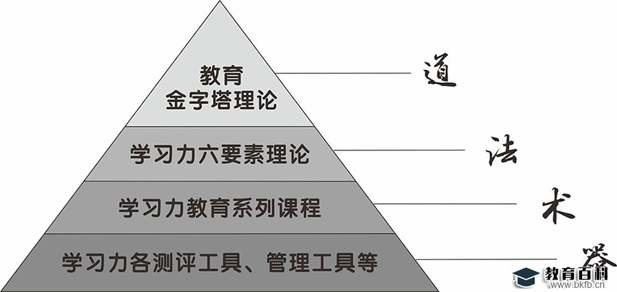 学习力教育中的“道法术器”